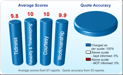 Checkatrade reviews for Brighton 